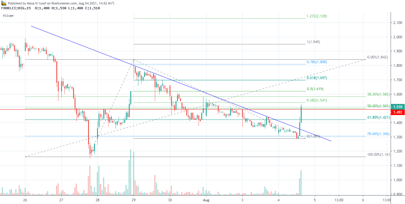 B I G INDUSTRIES BERHAD Charting By Nana H Yusof Aug 04 2021 KLSE