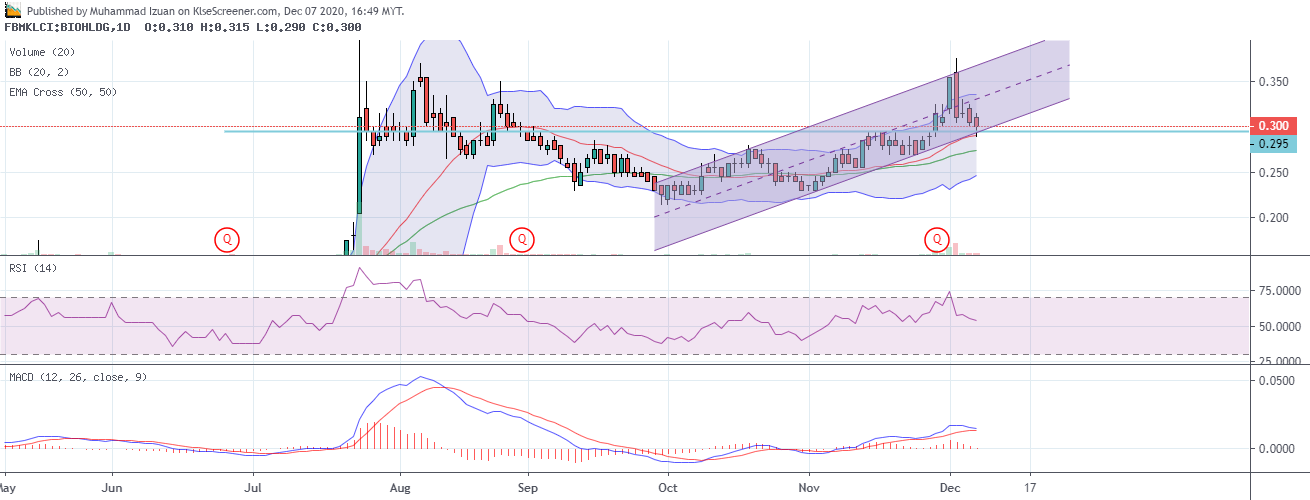 Bioalpha Holdings Berhad Charting By Muhammad Izuan Dec Klse