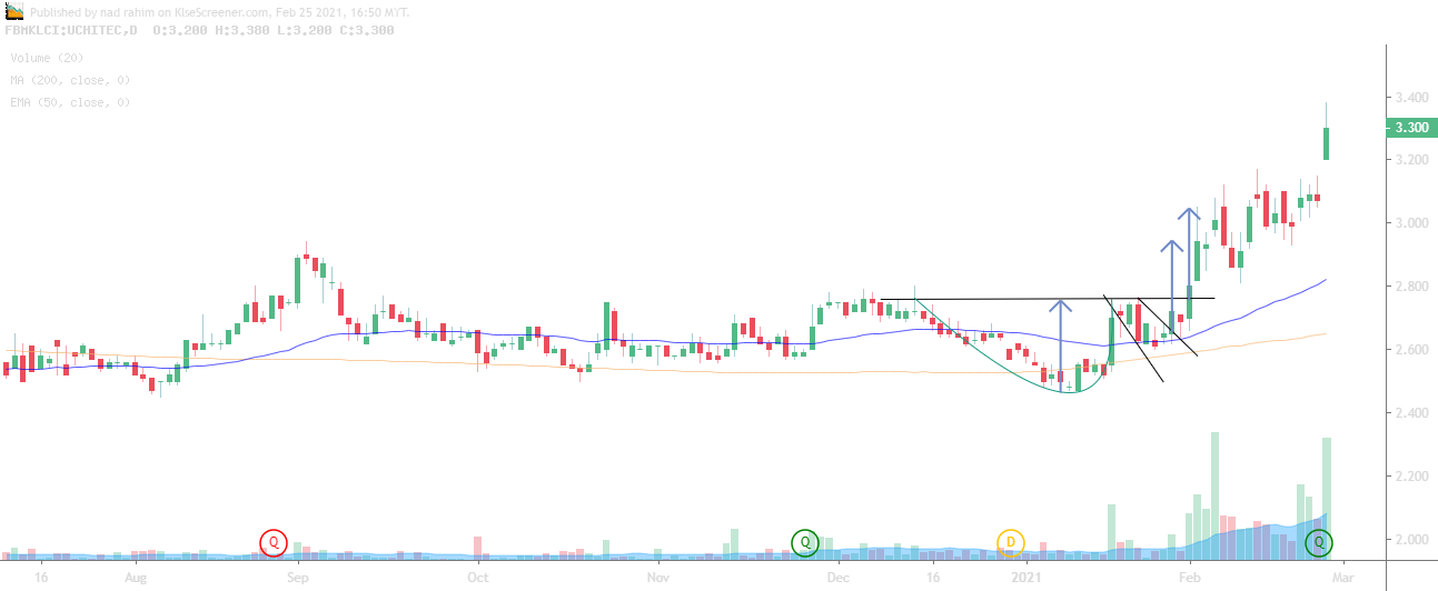 UCHI TECHNOLOGIES BERHAD charting by nad rahim Feb 25 2021 | KLSE Screener