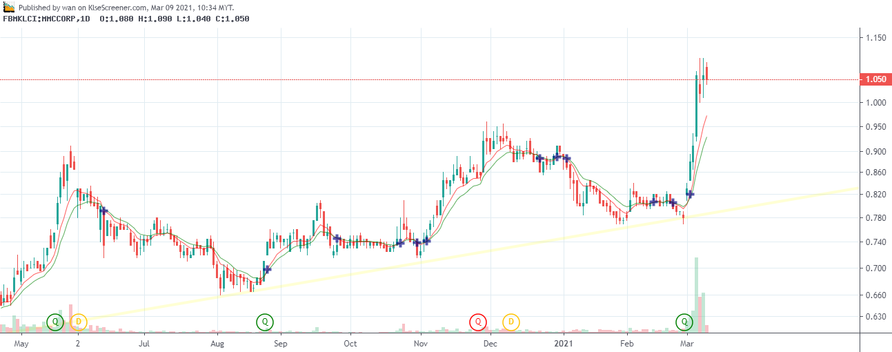 MMC CORPORATION BERHAD charting by wan Mar 09 2021 | KLSE Screener