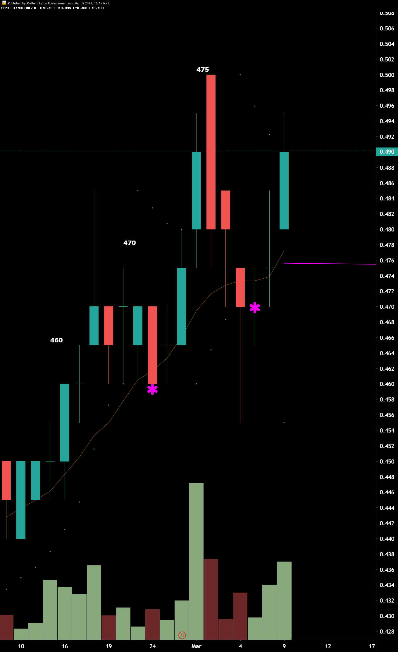 MALTON BERHAD Charting By ASYRAF FEZ Mar 09 2021 | KLSE Screener