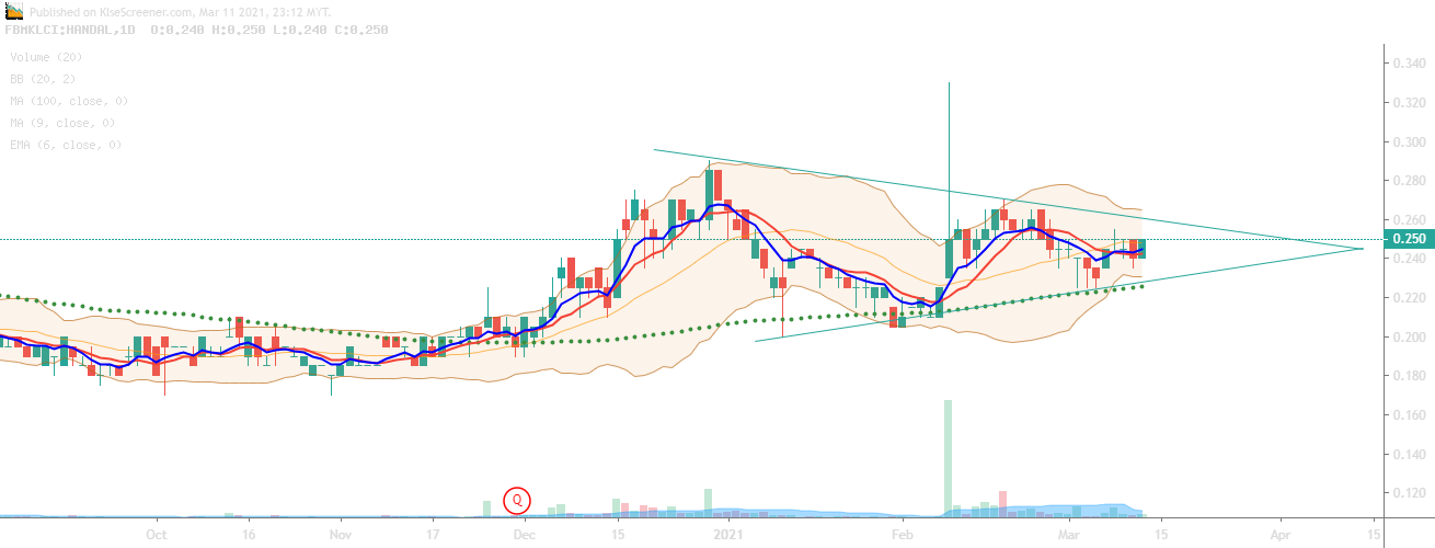 handal-energy-berhad-charting-by-abu-budiman-mar-11-2021-klse-screener