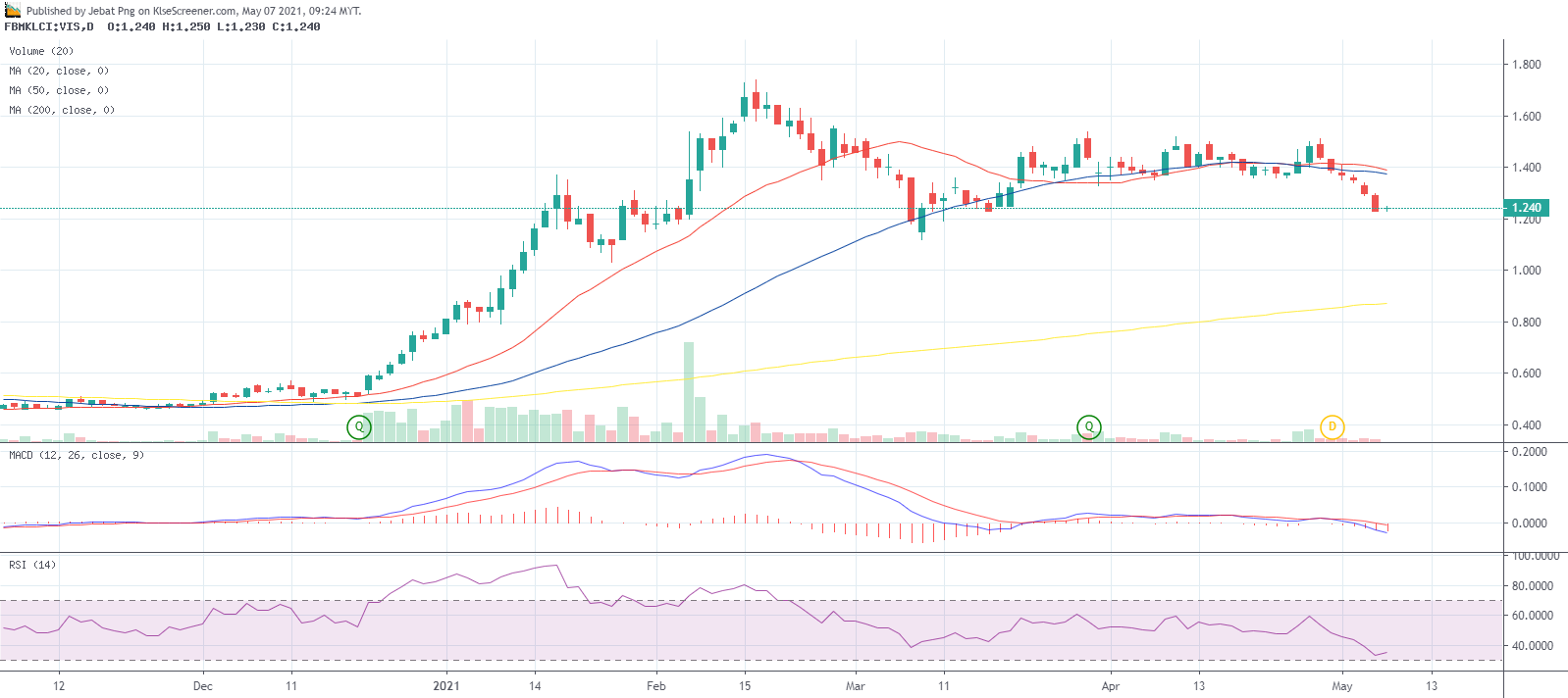 VISDYNAMICS HOLDINGS BERHAD charting by Jebat Png May 07 2021 | KLSE ...