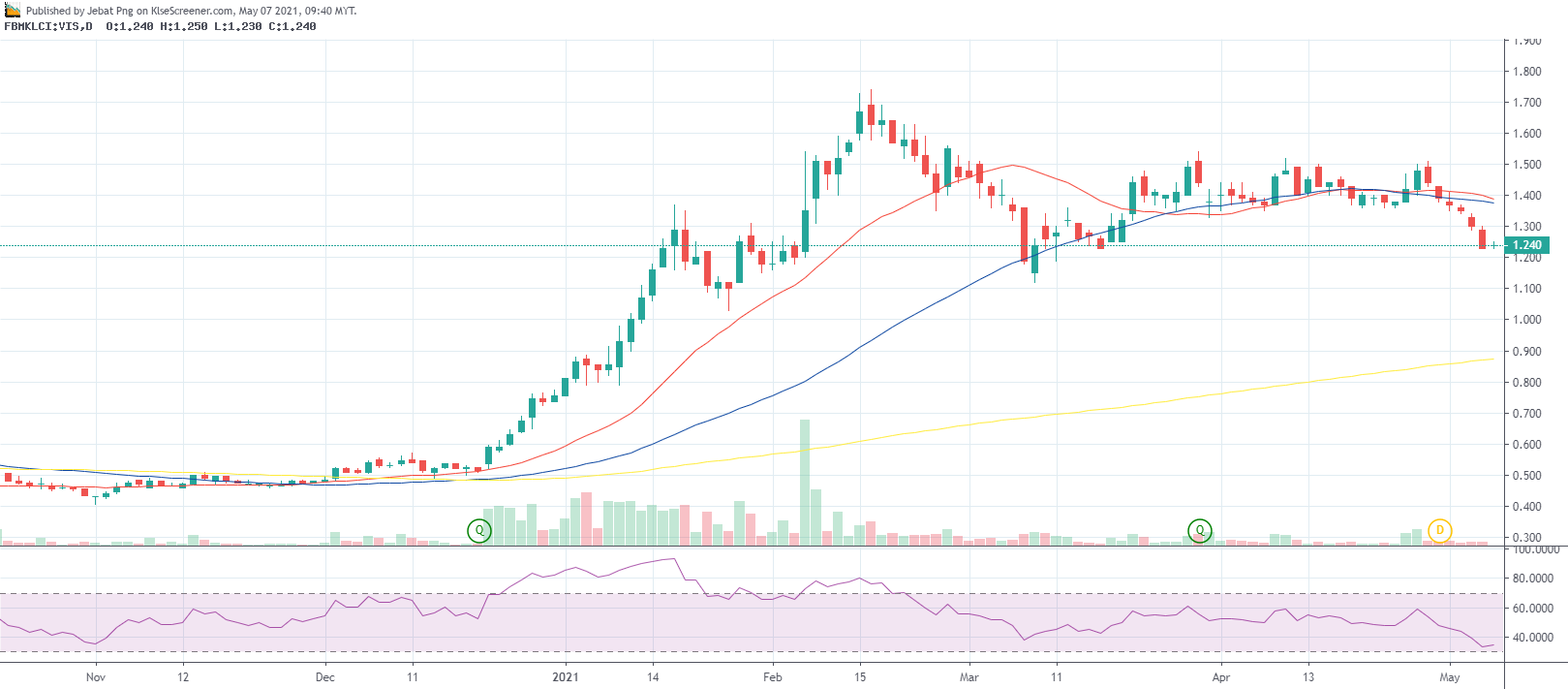 VISDYNAMICS HOLDINGS BERHAD charting by Jebat Png May 07 2021 | KLSE ...