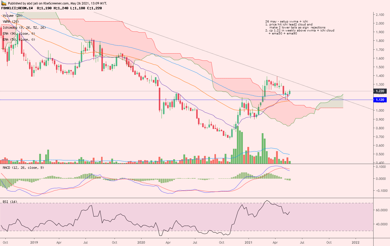 AEON CO. (M) BHD charting by abd jali May 26 2021 | KLSE Screener