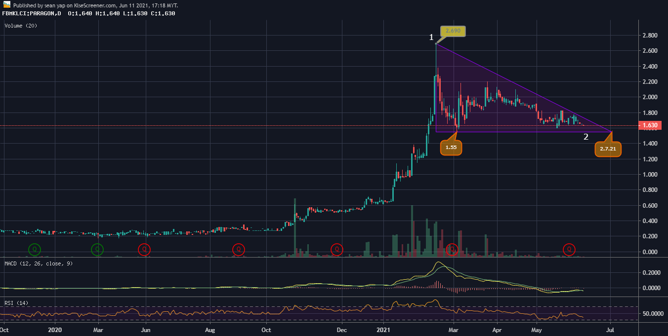 PARAGON UNION BERHAD charting by sean yap Jun 11 2021 KLSE Screener