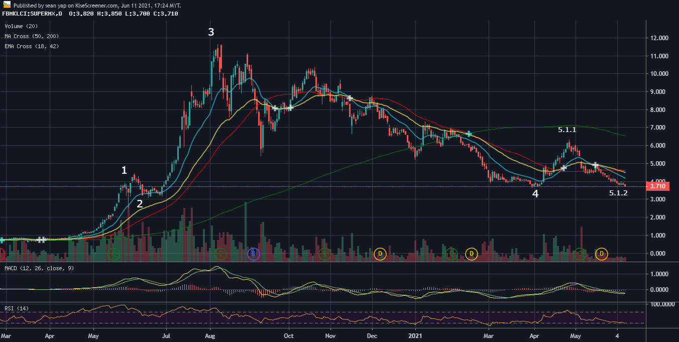 SUPERMAX CORPORATION BERHAD charting by sean yap Jun 11 2021 | KLSE ...
