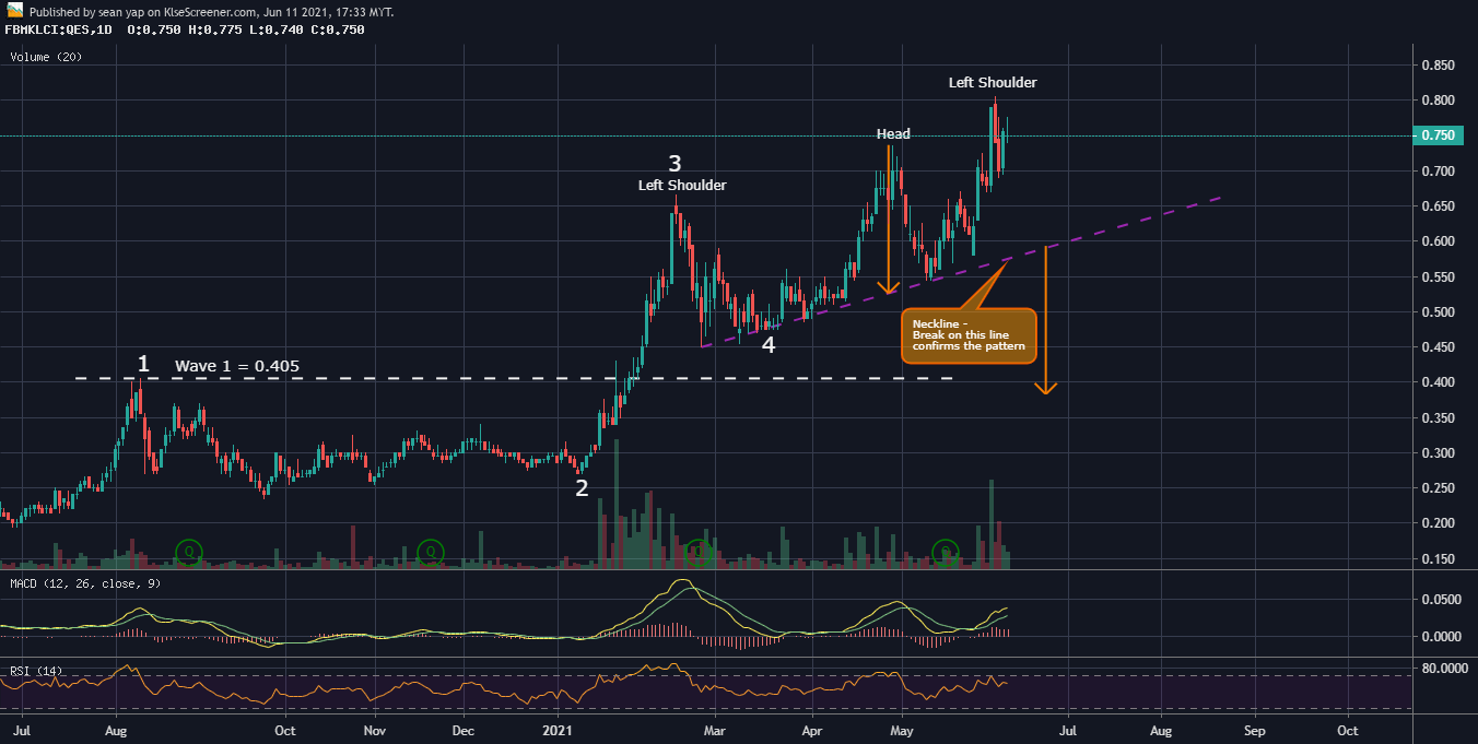 QES GROUP BERHAD charting by sean yap Jun 11 2021 | KLSE Screener