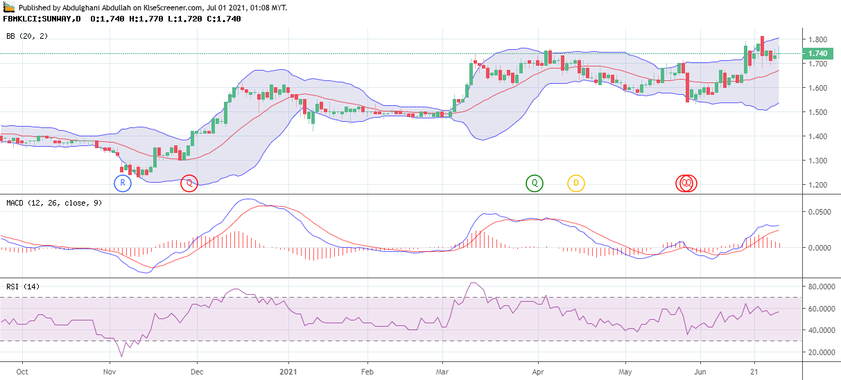 SUNWAY BERHAD charting by Abdulghani Abdullah Jul 01 2021 | KLSE Screener