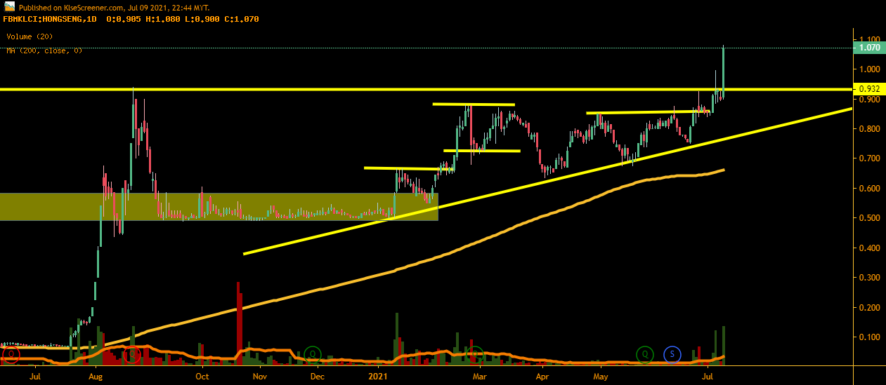 HONG SENG CONSOLIDATED BERHAD Charting By Dannieyl 2020 Jul 09 2021 ...