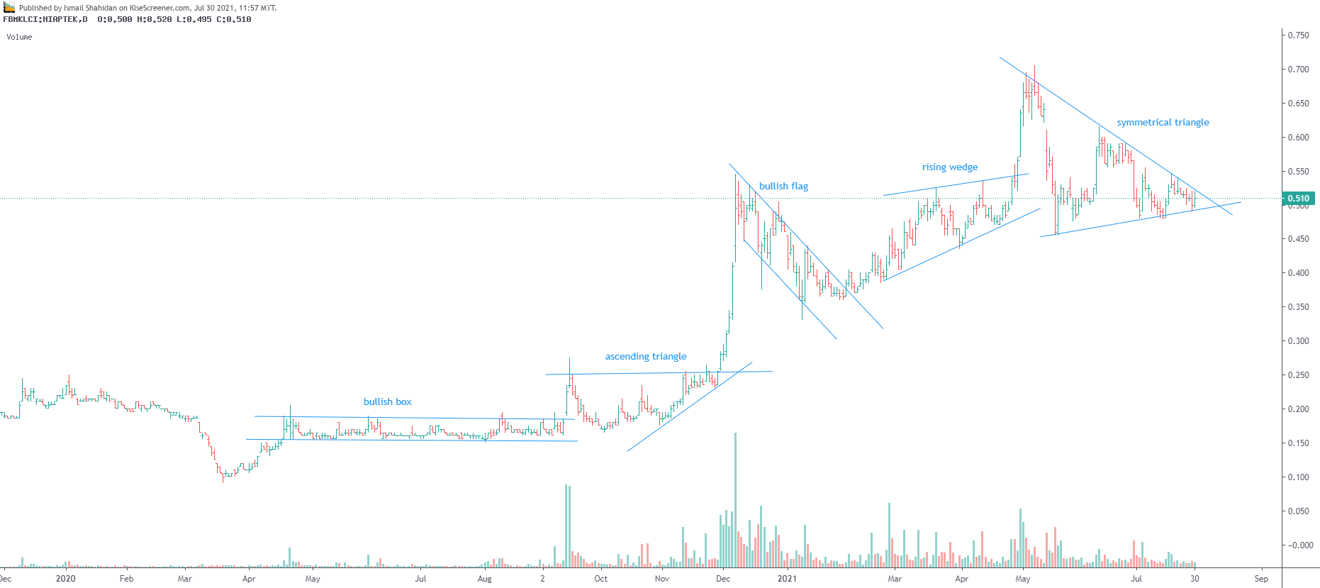 HIAP TECK VENTURE BERHAD charting by Ismail Shahidan Jul 30 2021 KLSE Screener