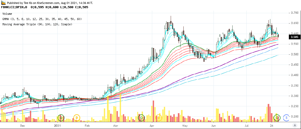 DPI HOLDINGS BERHAD charting by Tee Kb Aug 01 2021 | KLSE Screener
