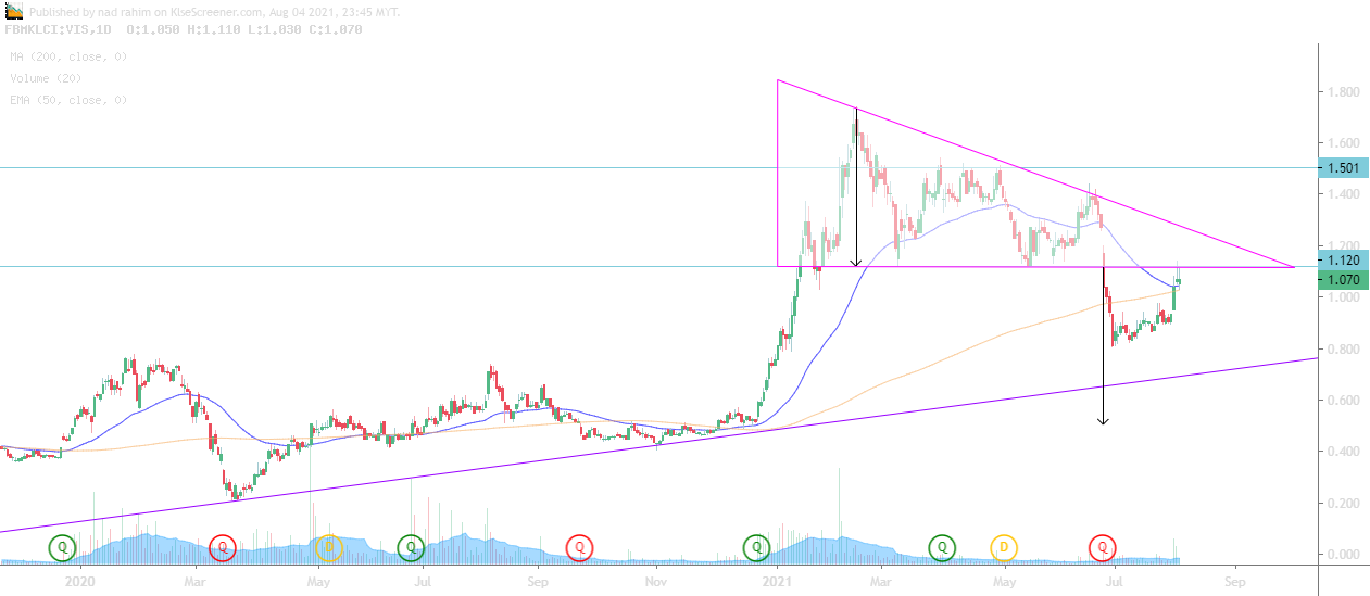 VISDYNAMICS HOLDINGS BERHAD charting by nad rahim Aug 04 2021 | KLSE ...