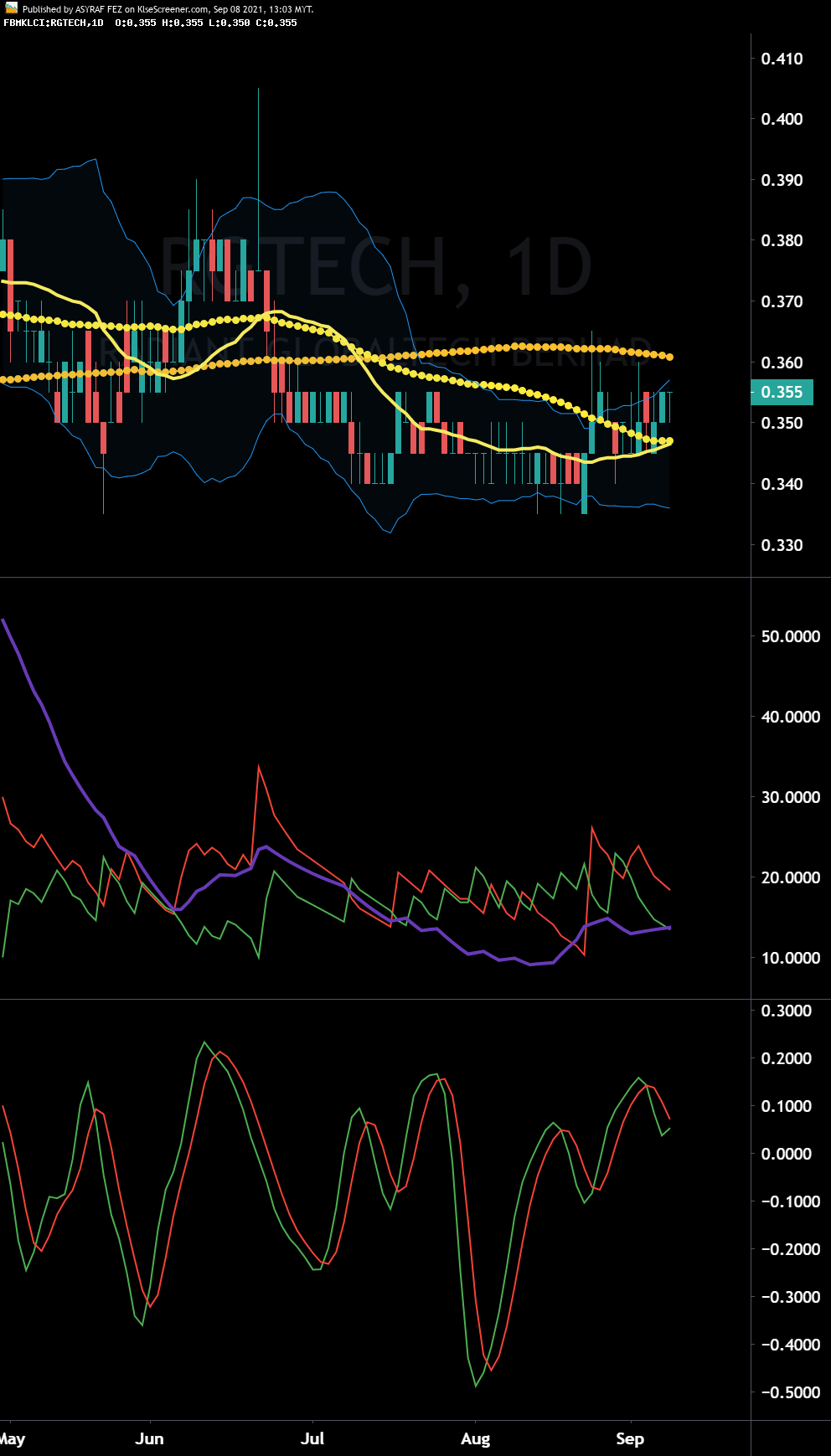 RADIANT GLOBALTECH BERHAD Charting By ASYRAF FEZ Sep 08 2021 | KLSE ...