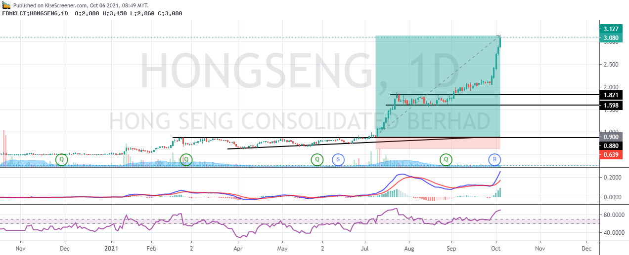 HONG SENG CONSOLIDATED BERHAD Charting By Abdul Ghani Mohamed Othman ...