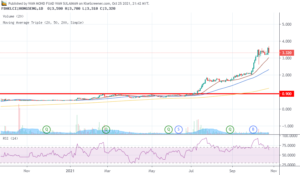 HONG SENG CONSOLIDATED BERHAD Charting By WAN MOHD FUAD WAN SULAIMAN ...