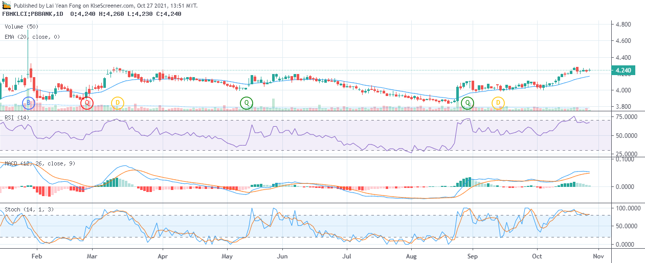 public-bank-berhad-charting-by-lai-yean-fong-oct-27-2021-klse-screener