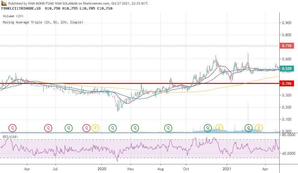 TRI-MODE SYSTEM (M) BERHAD charting by WAN MOHD FUAD WAN SULAIMAN Oct ...