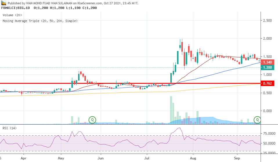 B.I.G. INDUSTRIES BERHAD Charting By WAN MOHD FUAD WAN SULAIMAN Oct 27 ...