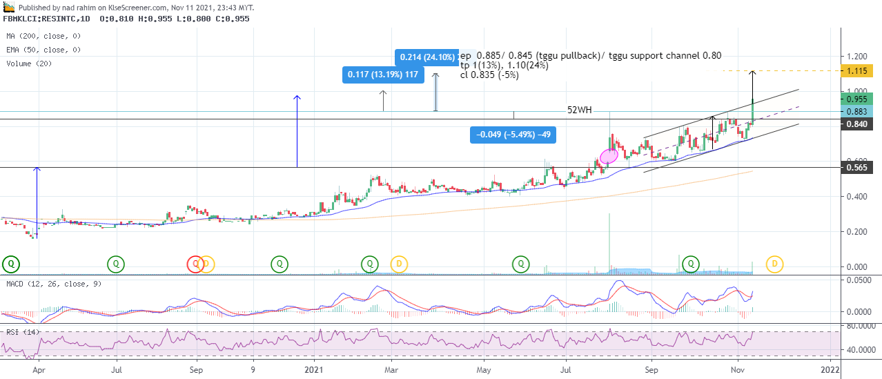 RESINTECH BERHAD charting by nad rahim Nov 11 2021 | KLSE Screener