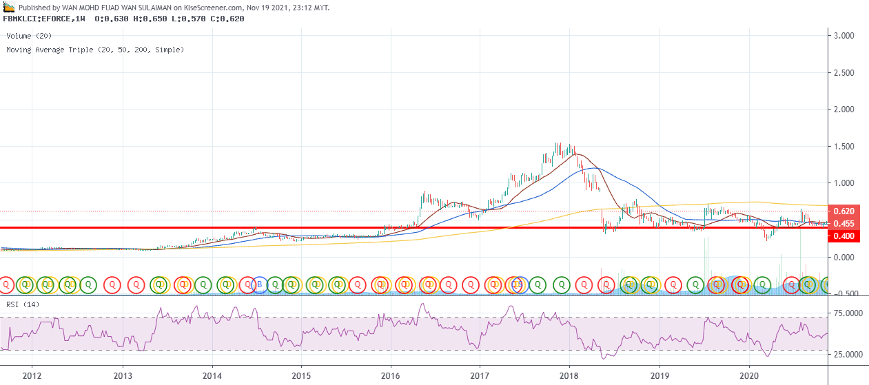 excel-force-msc-berhad-charting-by-wan-mohd-fuad-wan-sulaiman-nov-19