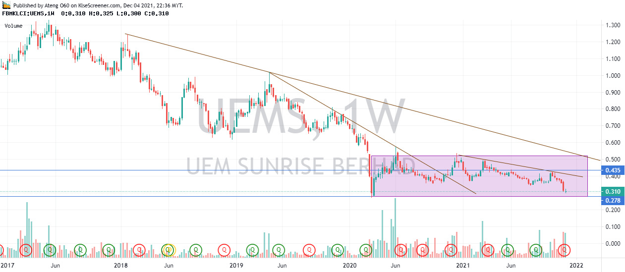 UEM SUNRISE BERHAD charting by Ateng O60 Dec 04 2021 KLSE Screener