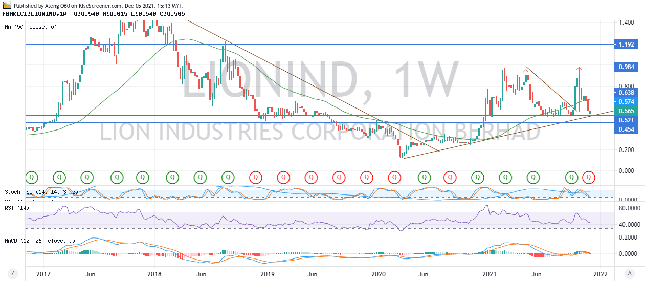 LION INDUSTRIES CORPORATION BERHAD charting by Ateng O60 Dec 05 2021