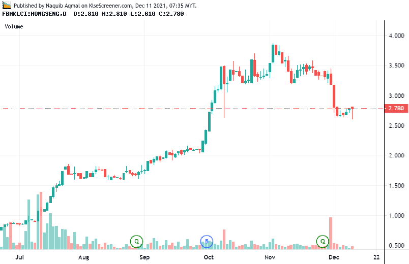 HONG SENG CONSOLIDATED BERHAD Charting By Naquib Aqmal Dec 11 2021 ...