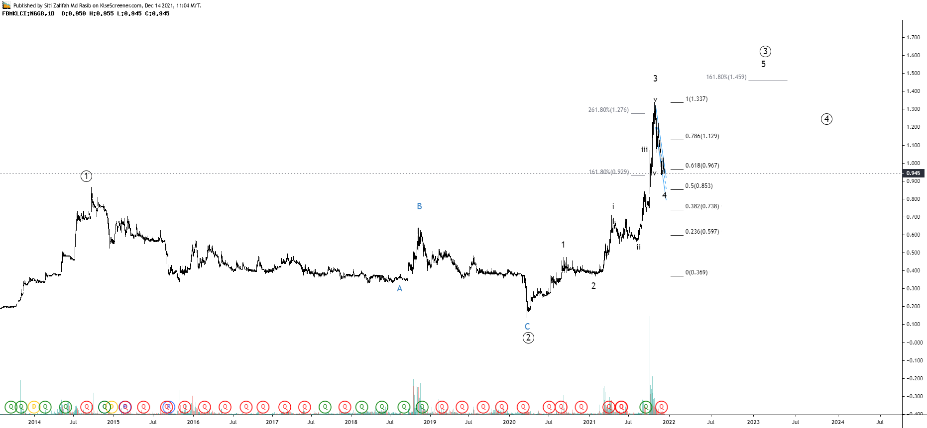 nextgreen-global-berhad-charting-by-siti-zalifah-md-rasib-dec-14-2021