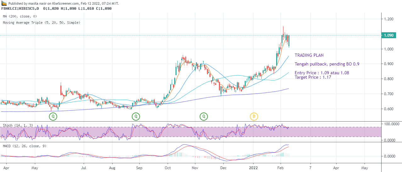 HIBISCUS PETROLEUM BERHAD charting by masita nasir Feb 12 2022 | KLSE ...