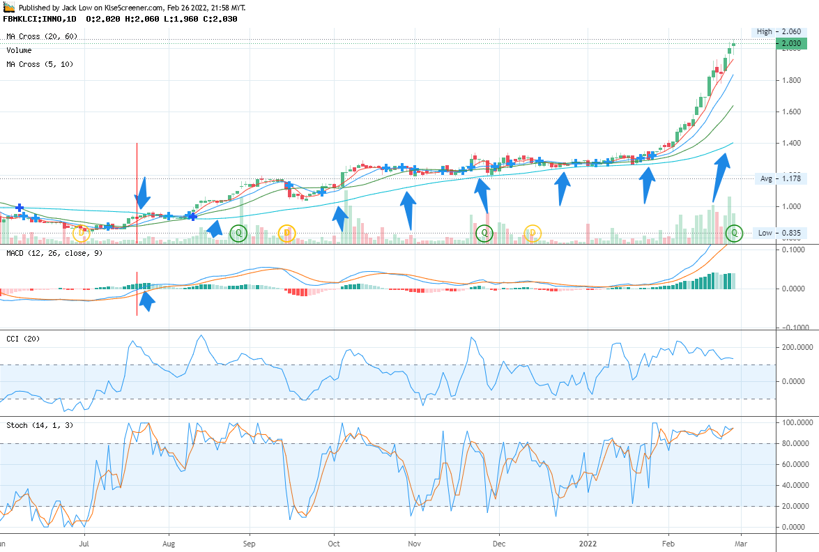 INNOPRISE PLANTATIONS BERHAD Charting By Jack Low Feb 26 2022 | KLSE ...