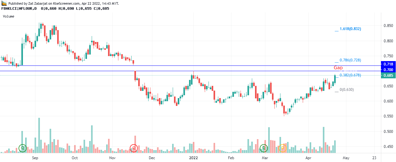 malayan-flour-mills-berhad-charting-by-zat-zabarjat-apr-22-2022-klse