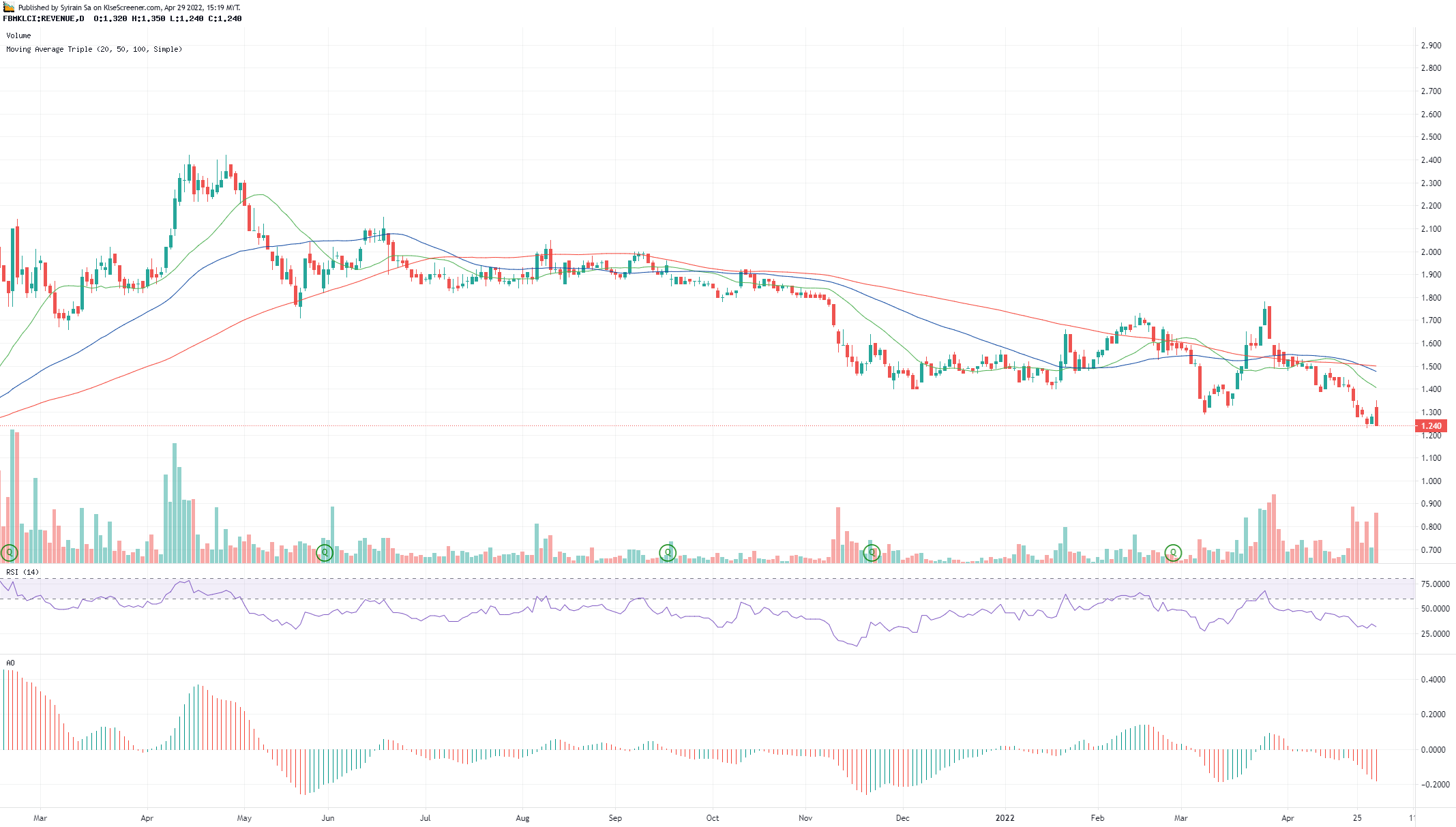 Revenue Group Berhad Charting By Syirain Sa Apr 29 2022 Klse Screener 9520