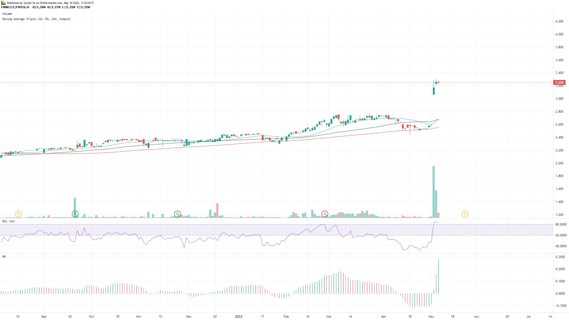 FAVELLE FAVCO BERHAD charting by Syirain Sa May 10 2022 KLSE Screener