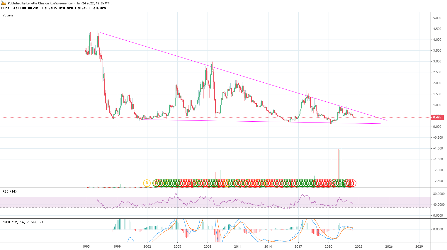 LION INDUSTRIES CORPORATION BERHAD charting by Chia Jun 24 2022
