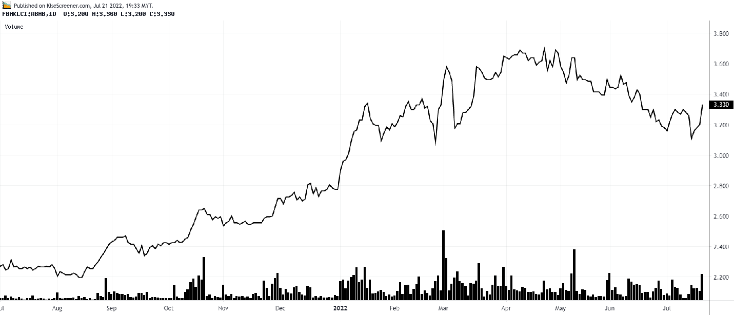 ALLIANCE BANK MALAYSIA BERHAD charting by Samuel Woo Jul 21 2022 KLSE