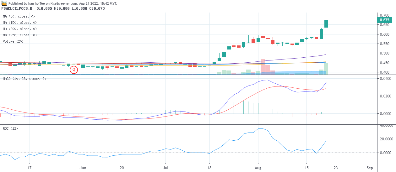 PCCS GROUP BERHAD Charting By Han Ho Tee Aug 21 2022 | KLSE Screener