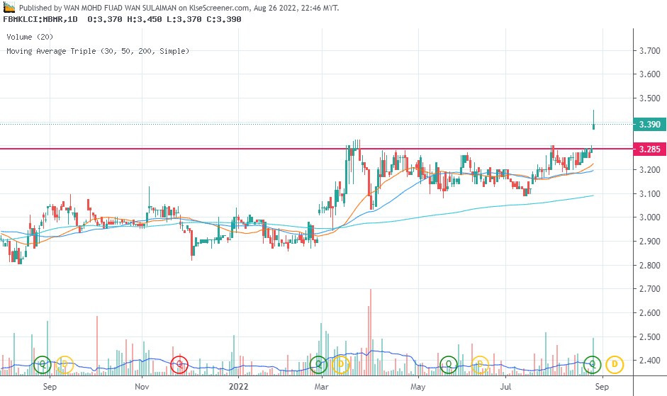 MBM RESOURCES BHD Charting By WAN MOHD FUAD WAN SULAIMAN Aug 26 2022 ...