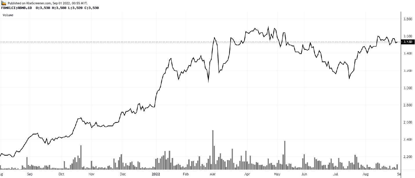 ALLIANCE BANK MALAYSIA BERHAD charting by Samuel Woo Sep 01 2022 KLSE