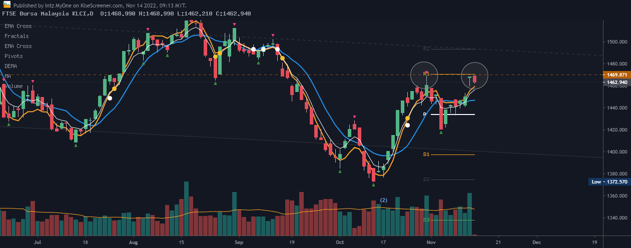 FTSE Bursa Malaysia KLCI Charting By Intz MyOne Nov 14 2022 | KLSE Screener