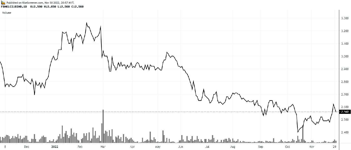 BANK ISLAM MALAYSIA BERHAD charting by Samuel Woo Nov 30 2022 KLSE