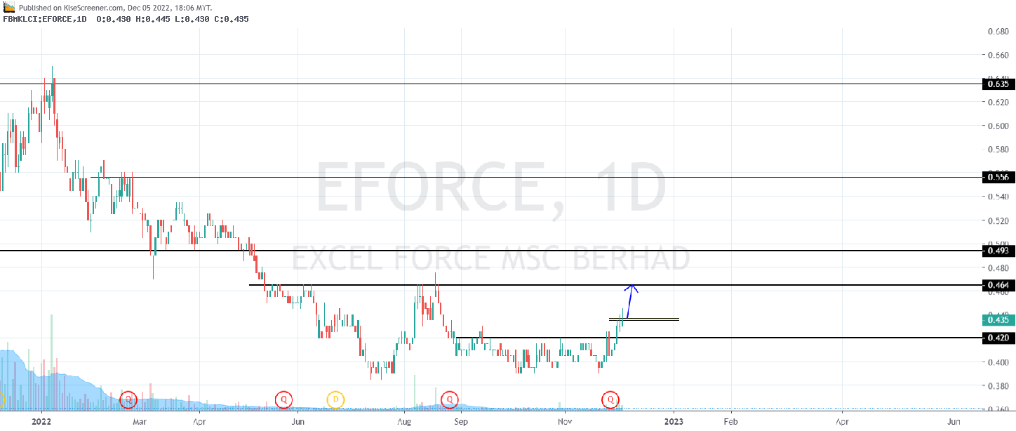 EXCEL FORCE MSC BERHAD Charting By Abdul Ghani Mohamed Othman Dec 05 ...