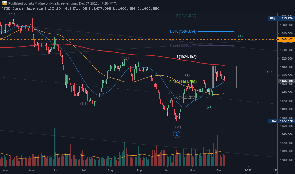 FTSE Bursa Malaysia KLCI Charting By Intz MyOne Dec 07 2022 | KLSE Screener