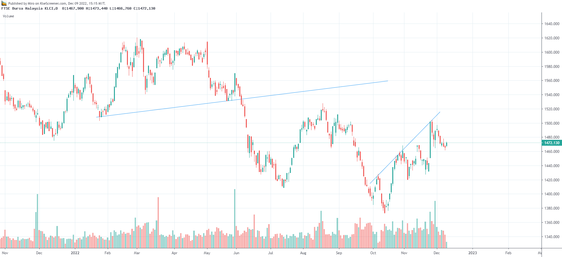 FTSE Bursa Malaysia KLCI Charting By Miro Dec 09 2022 | KLSE Screener