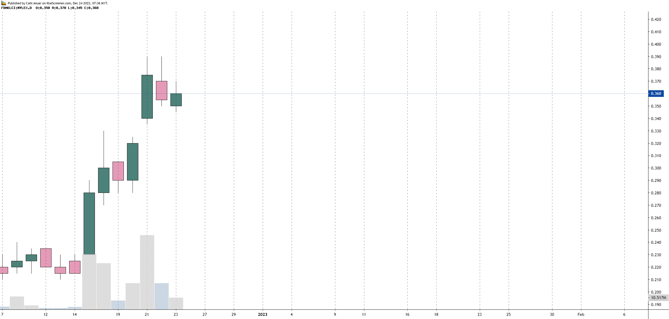 NYLEX (MALAYSIA) BERHAD charting by Cahl Anuar Dec 24 2022 KLSE Screener