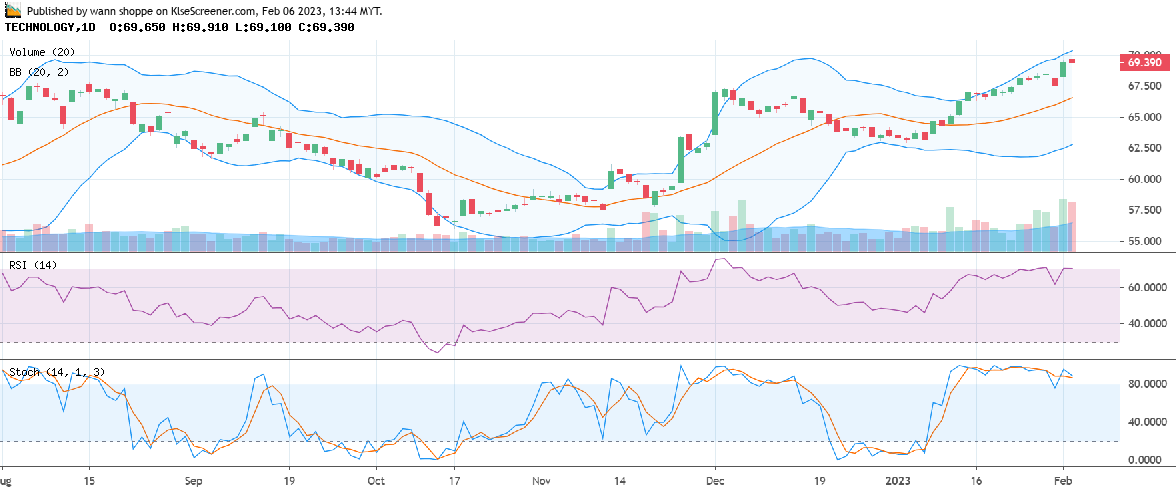 TECHNOLOGY charting by wann shoppe Feb 06 2023 | KLSE Screener